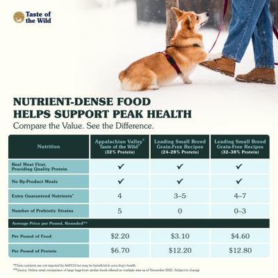 Show full view: Taste of the Wild Appalachian Valley Small Breed Grain-Free Dry Dog Food, 5-lb bag slide 6 of 10