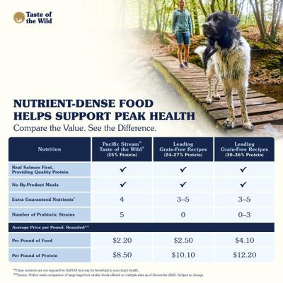 Show full view: Taste of the Wild Pacific Stream Smoke-Flavored Salmon Grain-Free Dry Dog Food, 28-lb bag slide 6 of 10