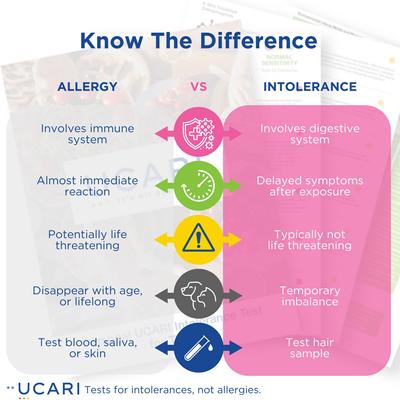 Show full view: Ucari Comprehensive At-Home Intolerance Premium Testing Kit for Dogs & Cats slide 5 of 8