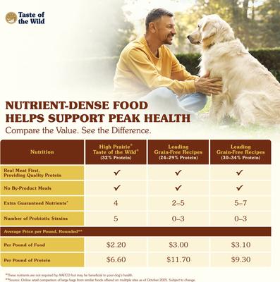 Show full view: Taste of the Wild High Prairie Grain-Free Dry Dog Food, 5-lb bag slide 6 of 10