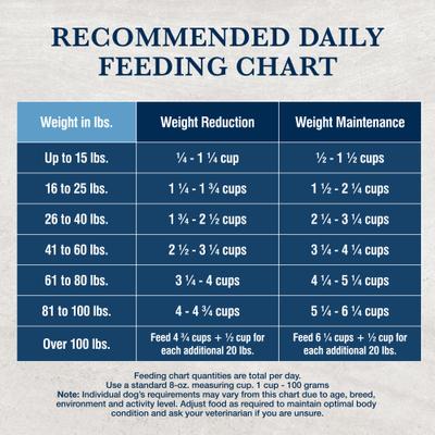 Show full view: Blue Buffalo Natural Veterinary Diet W+U Weight Management + Urinary Care Dry Dog Food, 6-lb bag slide 10 of 11