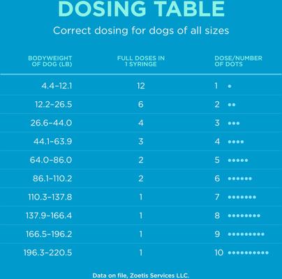 Show full view: Sileo (dexmedetomidine oromucosal) Oromucosal Gel for Dogs, 0.09-mg/mL, 3-mL slide 7 of 10