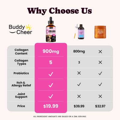 Show full view: BuddyCheer Premium Collagen Bacon Flavored Liquid Allergy Supplement for Dogs & Cats, 4-fl oz bottle slide 3 of 10