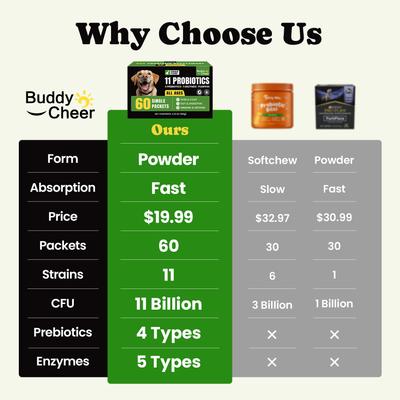 Show full view: BuddyCheer Probiotic Chicken Flavored Powder Digestive Aid Supplement for Dogs, 2.12-oz jar slide 3 of 10