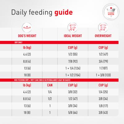 Show full view: Royal Canin Veterinary Diet Glycobalance Small Dog Adult Dry Dog Food, 8.8-lb bag slide 10 of 10
