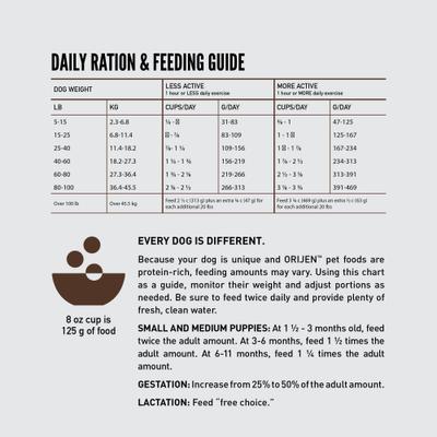 Show full view: ORIJEN Amazing Grains High-Protein Puppy Dry Dog Food, 22.5-lb bag slide 10 of 13