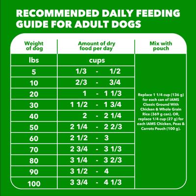 Show full view: Iams Proactive Health High Protein Chicken & Beef Dry Dog Food, 38.5-lb bag slide 8 of 10