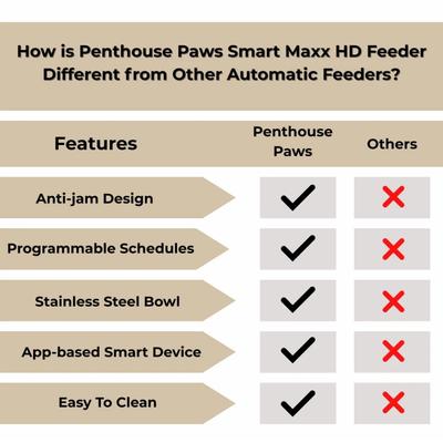 Show full view: Penthouse Paws Smart Maxx HD Automatic Dog & Cat Feeder, White slide 8 of 10