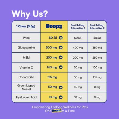 Show full view: Boops Pets Advanced Hip & Joint Chicken Flavored Soft Chews Vitamins for Dogs, 90 count slide 9 of 10