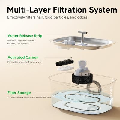 Show full view: HINTON Indoor Automatic Water Dispenser & Ultra Quiet Pump Stainless Steel Dog & Cat Water Fountain with Multi-Stage Filtration & Water Level Window, Silver, 3.2-L slide 4 of 8