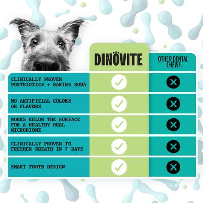Show full view: Dinovite Triple Action Oral Care Dog Dental Chew Treats, Tiny, 19-oz, 60 count slide 7 of 10