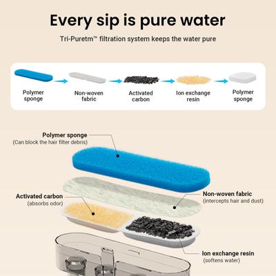 Show full view: Vacqueen Hand Washable Replacement Filters & Sponges for Automatic Dog & Cat Water Fountain, Blue, 6.1 x 1.57-in, 8 count slide 2 of 7