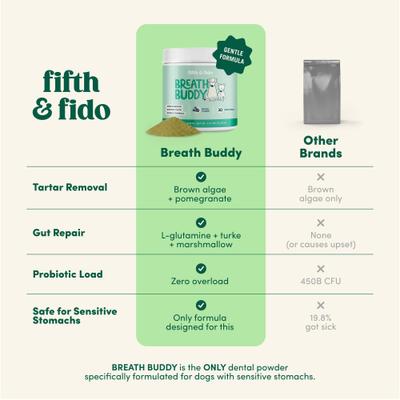 Show full view: Fifth & Fido Breath Buddy Bacon Flavored Powder Dental Dog Breath Freshener Supplement, 30 servings slide 8 of 9