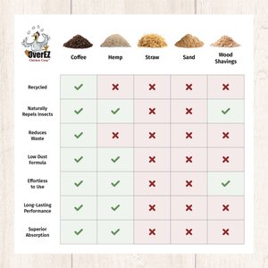 OverEZ Coffee Ground Chicken Bedding, 30-lb