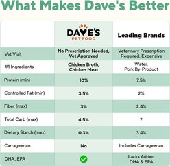 Dave's Pet Food Carbolight Carbohydrate & Weight Management Diabetic Support Adult Low-Glycemic Chicken Pate Canned Wet Dog Food, Chicken Dinner, 13-oz, case of 12 slide 2 of 9