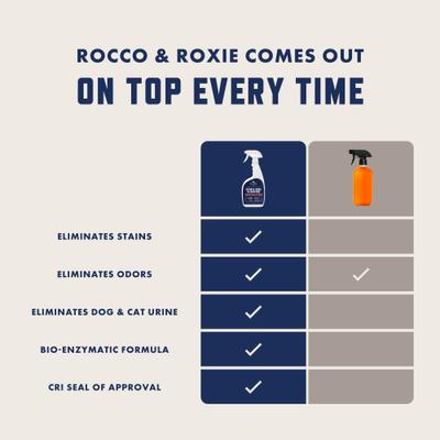 Show full view: Rocco & Roxie Supply Co. Professional Strength Pet Stain & Odor Eliminator, 24-fl oz spray, bundle of 2 slide 2 of 10