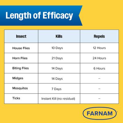 Show full view: Farnam Endure Gold Killer Horse Fly Spray, 32-fl oz bottle slide 4 of 9