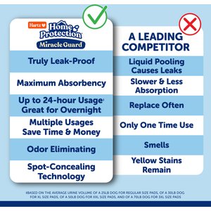 Hartz Miracle Guard Max Absorbency Odor Eliminating Dog Pads, Regular, 50 count