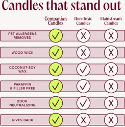 Companion Candles Forever By Your Side Cashemere & Vanilla Pet-Friendly Candle, 6-oz slide 2 of 3