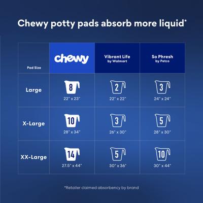 Show full view: Chewy Made XX-Large Charcoal Dog Training & Potty Pads (FORMERLY FRISCO), 27.5 x 44-in, Unscented, 50 count slide 8 of 10
