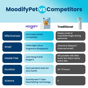 MoodifyPet Odin limited Edition Cat Litter Box Odor Neutralizer, 1.58-oz, 1 count