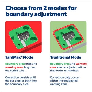 PetSafe YardMax Rechargeable In-Ground Pet Fence System