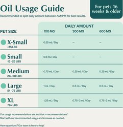 Pet Releaf Ultra Releaf Liposome 100-mg Full Spectrum Hemp Extract Oil Liquid Calming Supplement for Small Dogs & Cats, 1-fl oz bottle slide 2 of 8