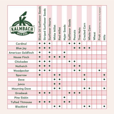 Show full view: Kalmbach Feeds Heritage Seeds Black Oil Sunflower Seeds Wild Bird Food Red, 20-lb bag slide 5 of 7