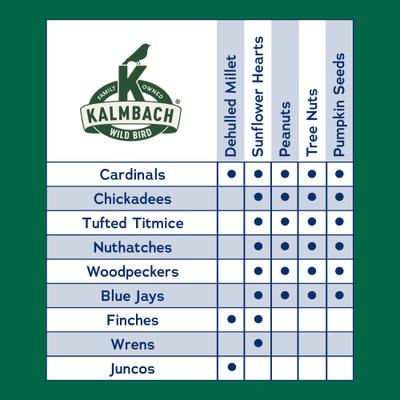 Show full view: Kalmbach Feeds Songbird Reserve Shell Free No Mess Wild Bird Food, Green/Blue, 20-lb bag slide 5 of 7
