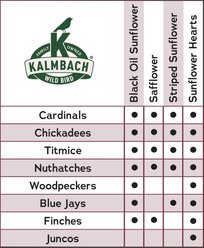 Kalmbach Feeds Songbird Reserve Songbird & Cardinal Blend Wild Bird Food, Green/Burgundy, 7-lb bag slide 2 of 9