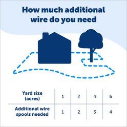 PetSafe Extra In-Ground Fence Boundary Wire, Yellow, 500-ft spool slide 2 of 6