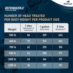 Norbrook Defendazole Parasite Control Oral Liquid Beef, Dairy Cattle & Goats Dewormer, 5-L bottle slide 2 of 9