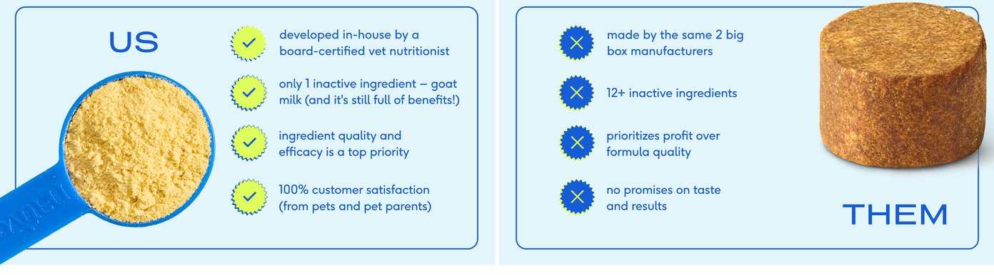US: Developed in-house by a board-certified vet nutritionist. Only 1 inactive ingredient – goat milk (and it’s still full of benefits). Ingredient quality and efficacy is a top priority. 100% customer satisfaction (from pets and pet parents). THEM: Made by the same 2 big box manufacturers. 12+ inactive ingredients. Prioritizes profit over formula quality. No promises on taste and results