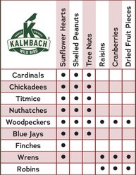 Kalmbach Feeds Songbird Reserve Fruit & Nut Seed Blend Wild Bird Food, Green/Red, 7-lb bag slide 2 of 9