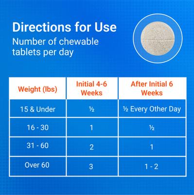 Show full view: Nutramax Cosequin Joint Health Supplement with Glucosamine, Chondroitin, MSM & HA Chewable Tablet for Dogs, 75 count slide 9 of 12