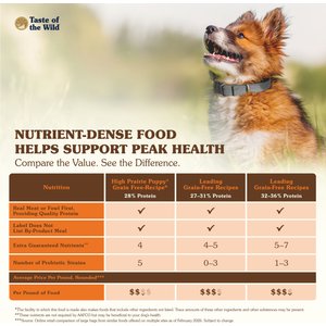 Taste of the Wild High Prairie Puppy Formula Grain-Free Dry Dog Food, 28-lb bag