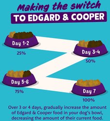 Edgard & Cooper Adult Grain-Free Saucy Pate Succulent Chicken & Turkey Recipe Wet Dog Food, 5.2-oz cup, case of 11 slide 2 of 9