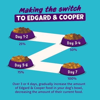 Show full view: Edgard & Cooper Adult Grain-Free Delicious Free-Run Duck Recipe & Venison Dry Dog Food, 4.5-lb bag slide 9 of 10