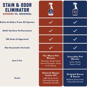 Rocco & Roxie Supply Co. Professional Strength Pet Stain & Odor Eliminator, 24-fl oz bottle