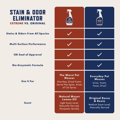 Show full view: Rocco & Roxie Supply Co. Professional Strength Pet Stain & Odor Eliminator, 24-fl oz bottle slide 4 of 11