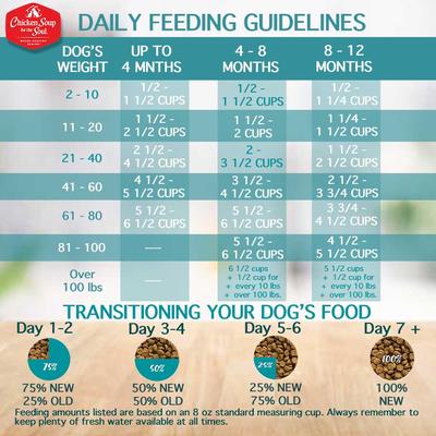 Show full view: Chicken Soup for the Soul Puppy Chicken, Brown Rice & Turkey Recipe Dry Dog Food, 28-lb bag slide 9 of 12