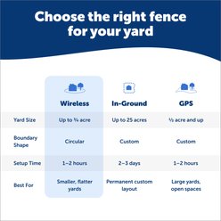 PetSafe Stay & Play Wireless Fence with Replaceable Battery Collar slide 2 of 8