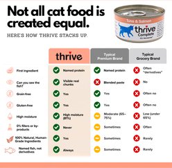 Thrive Tuna & Salmon Bits in Broth Wet Cat Food, 2.65-oz can, case of 12 slide 2 of 7