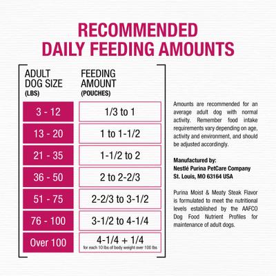 Show full view: Moist & Meaty Steak Flavor Dry Dog Food, 6-oz pouch, case of 36 slide 8 of 12