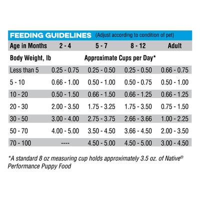 Show full view: Native Puppy Chicken Flavor Dry Dog Food, 20-lb bag slide 8 of 10