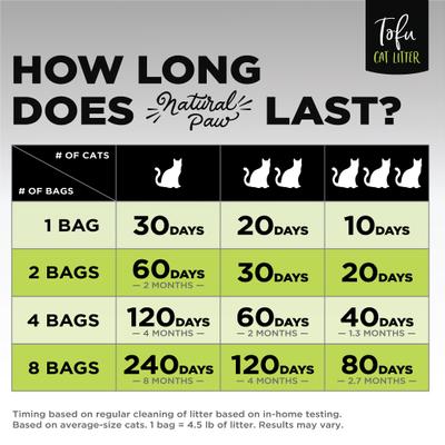 Show full view: Natural Paw Tofu Cat Litter Refill Bag, 4.5-lb bag, Charcoal slide 3 of 8