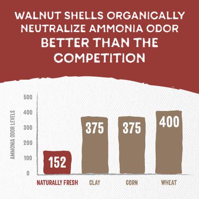 Show full view: Naturally Fresh Multi-Cat Unscented Clumping Walnut Cat Litter, 40-lb bag slide 4 of 13