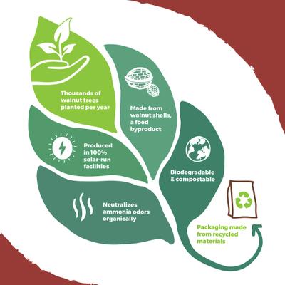 Show full view: Naturally Fresh Multi-Cat Unscented Clumping Walnut Cat Litter, 40-lb bag slide 10 of 13