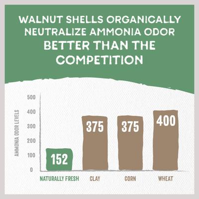 Show full view: Naturally Fresh Quick Clumping Unscented Cat Litter, 40-lb bag slide 4 of 11