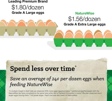 Show full view: Nutrena NatureWise Layer 16% Protein Pellet Chicken Feed, 50-lb bag slide 4 of 9